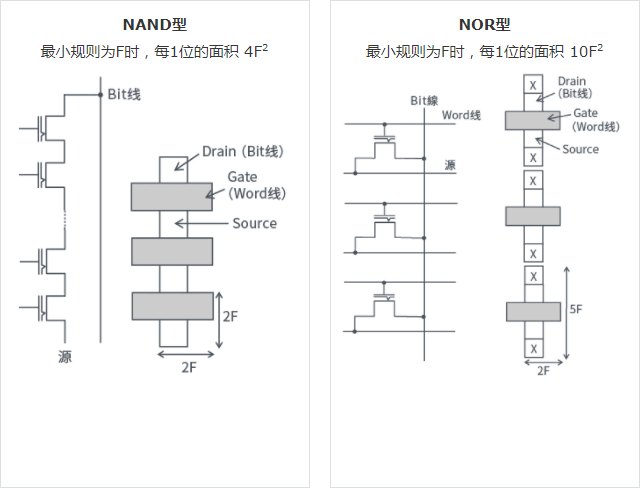 FLASH存储单元构成