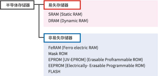 半导体存储器的分类