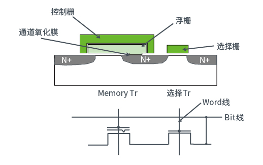 由2个晶体管单元构成