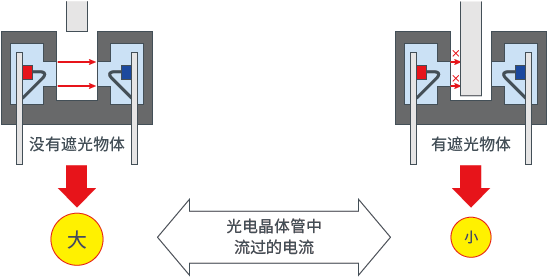 读取遮光物有无所伴随的晶体管的电流变化来检测物体