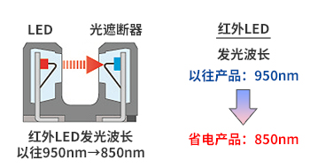 省电型光遮断器