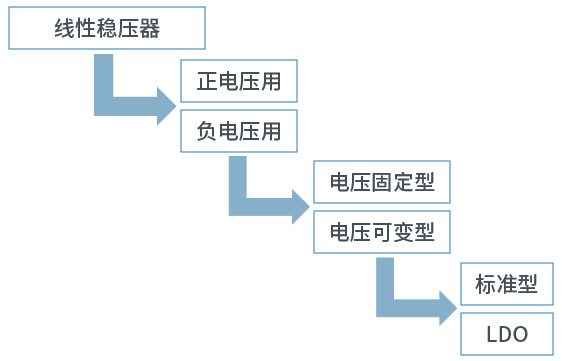 按功能分类