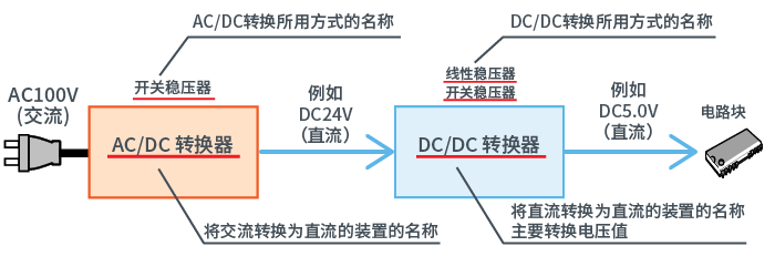 方式名称和装置名称