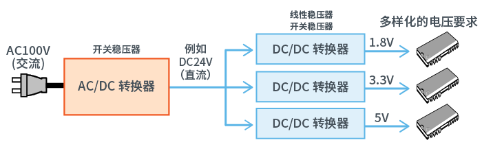 需要DC/DC轉換器的理由