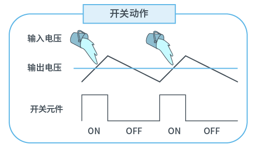 开关动作