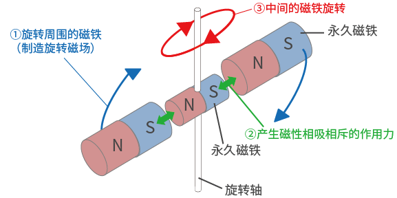 电机旋转的基本原理