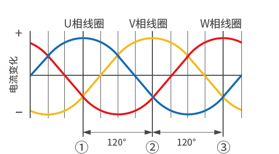 电流变化 (磁场强度变化)