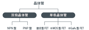 按结构分类