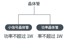 按功率分类