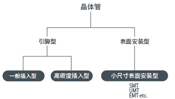 按形状分类