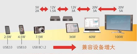 USBPD应用例