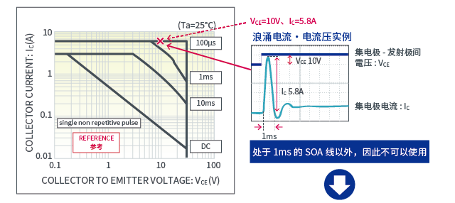 例:2SD2673 ・安全工作区域