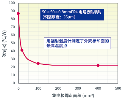 2SD2673 (TSMT3) Rth(j-c) vs 集电极焊盘面积