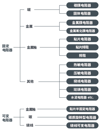 按材料分类