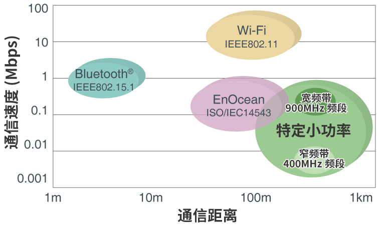 近距离无线通信比较1