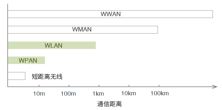 按照通信距离对无线网络的分类