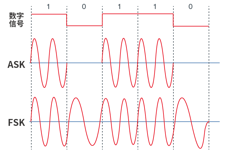 ASK和FSK