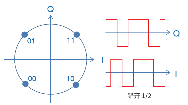 O-QPSK信号空间图