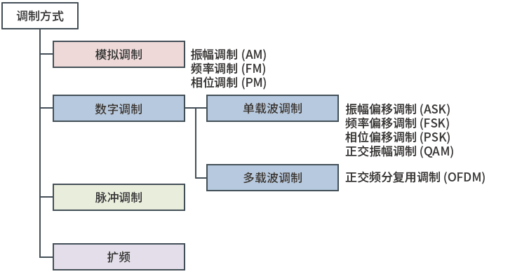 调制方式的分类