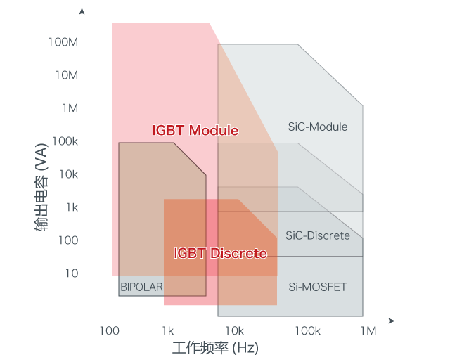 功率半导体的应用范围