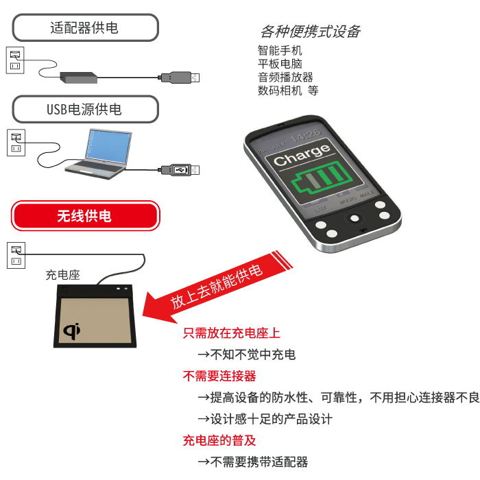 只需放在充电座上就可以充电