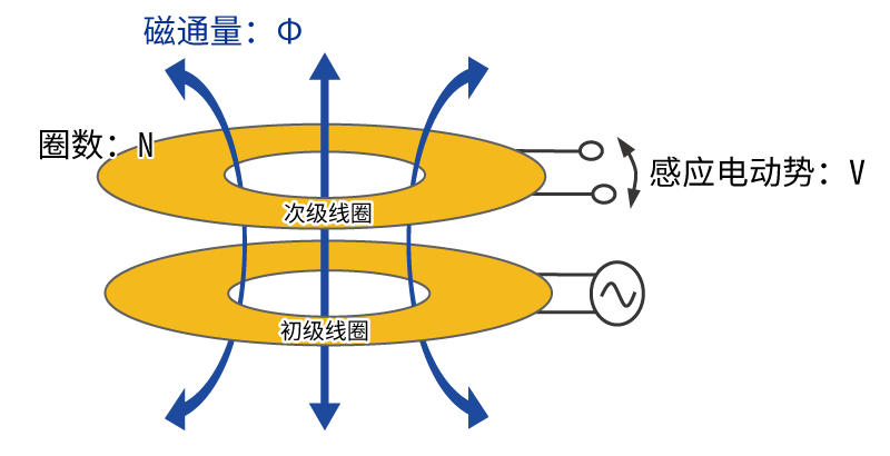 相对的次级线圈和初级线圈