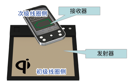 发射器与接收器