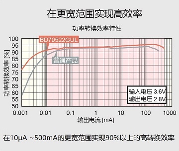 在更宽的负载电流范围实现高效率