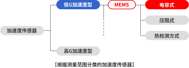 根据测量范围分类的加速度传感器