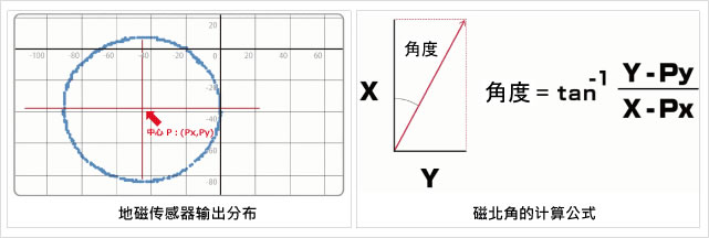 地磁传感器输出分布 磁北角的计算公式