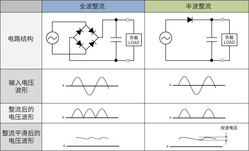 全波整流和半波整流