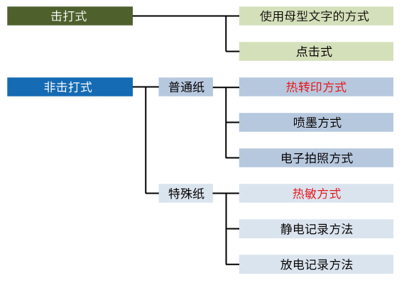 按照打印头分类的打印方式