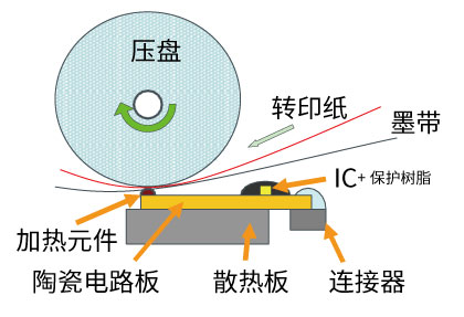 热转印方式