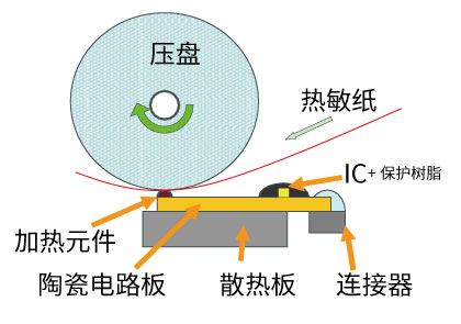 热敏方式