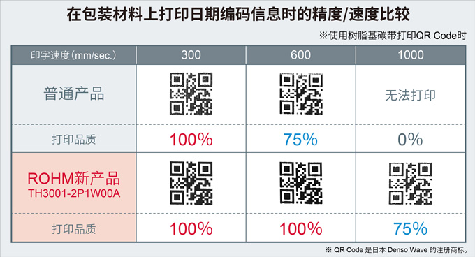 在包裝材料上打印日期編碼信息時的精度/速度比較