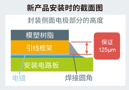 保证封装侧面电极部分125μm的高度