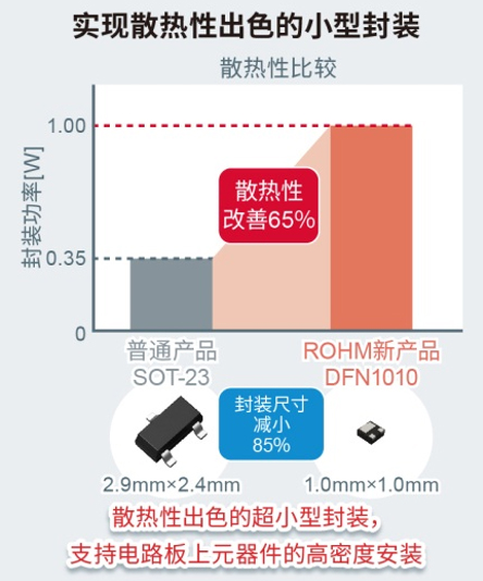 兼顾了小型化与高散热性