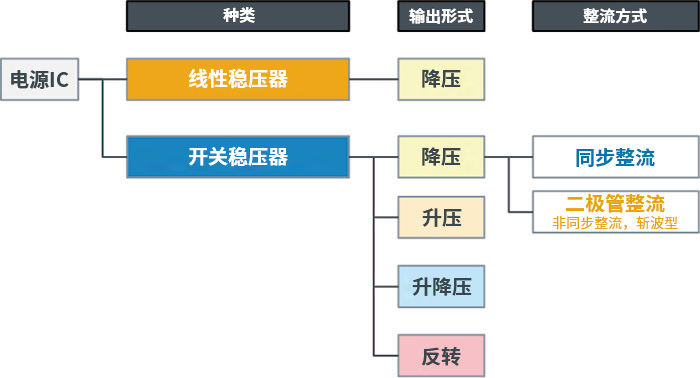 电源IC种类