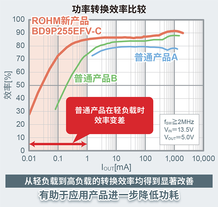 功率转换效率比较