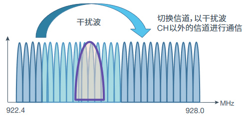 Supports channel hopping