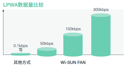 Enables high data rates