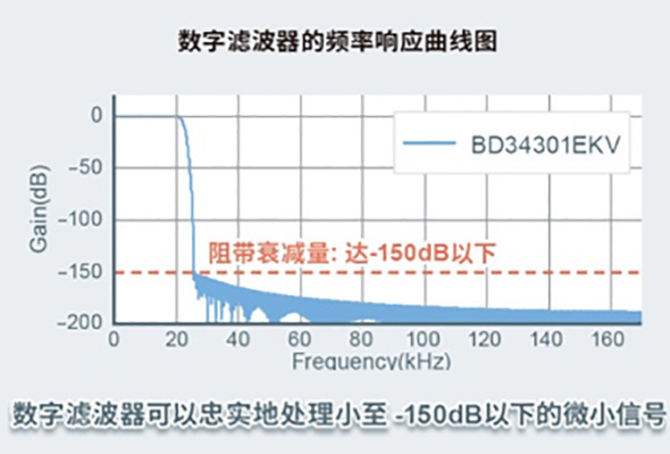 数字滤波器的頻率响应曲图