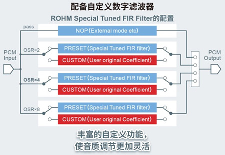 配备自定义数字滤波器