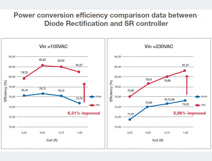 二極管整流和SR控制器之間的功率轉(zhuǎn)換效率數(shù)據(jù)比較