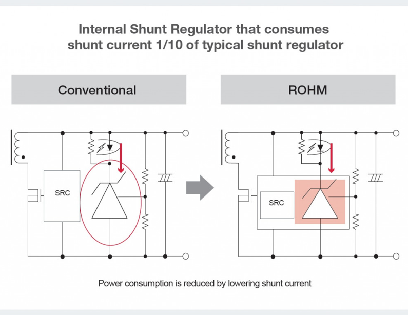 與傳統(tǒng)并聯(lián)穩(wěn)壓器相比，ROHM的內(nèi)部并聯(lián)穩(wěn)壓器的并聯(lián)電流僅為十分之一