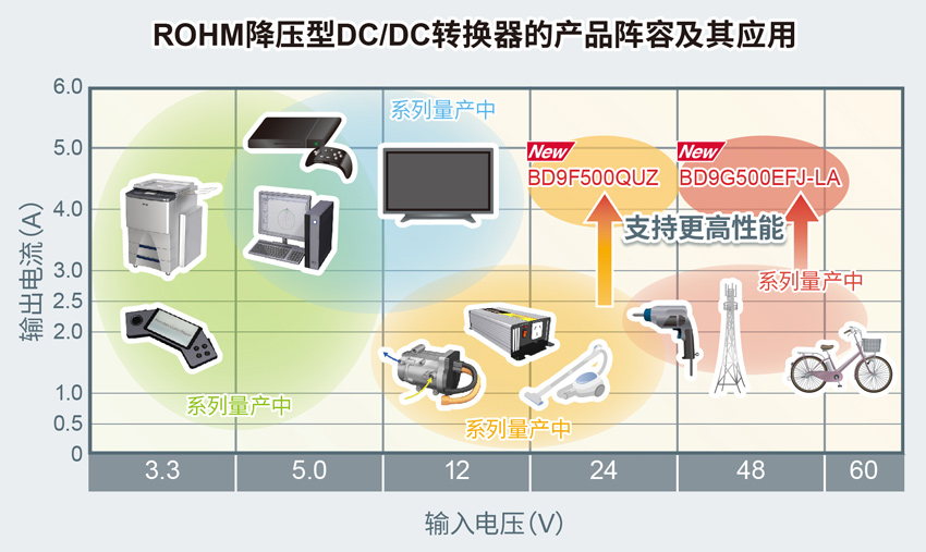 罗姆的降压DC/DC转换器