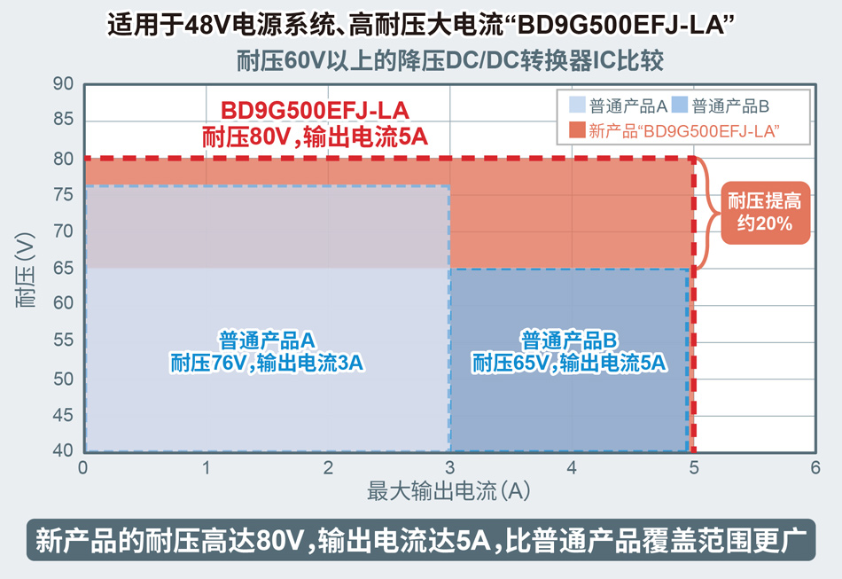 实现业内超高的80V耐压性能，安全工作范围更宽