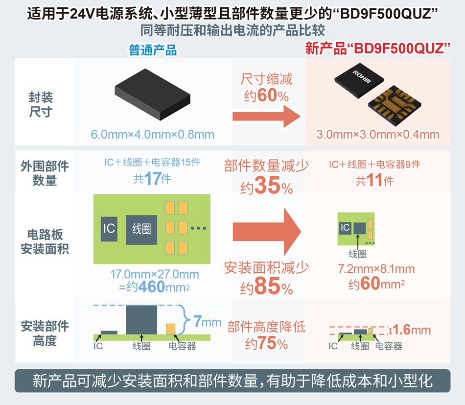 通过节省安装面积和削减部件数量，有助于应用产品降低成本并更加小型化