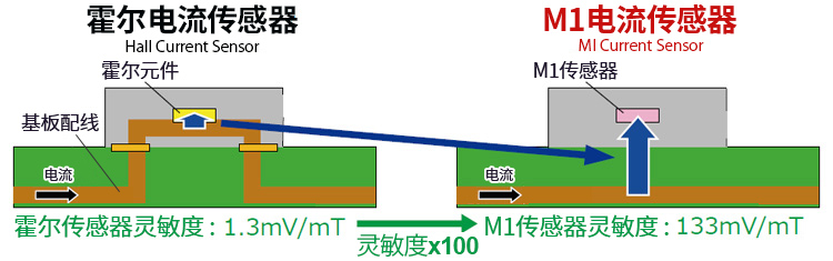 电流传感器的结构比较（罗姆调查）