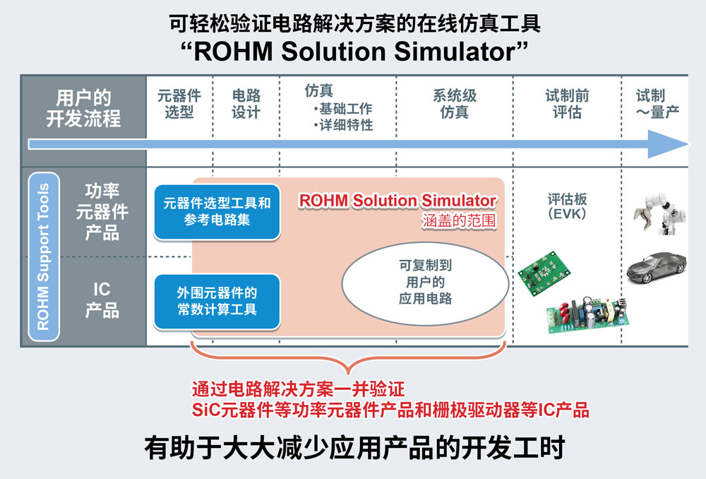 可通过接近应用环境的电路解决方案，同时验证功率半导体和IC